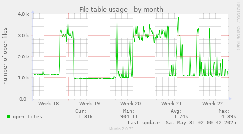 File table usage