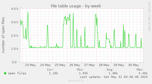 File table usage
