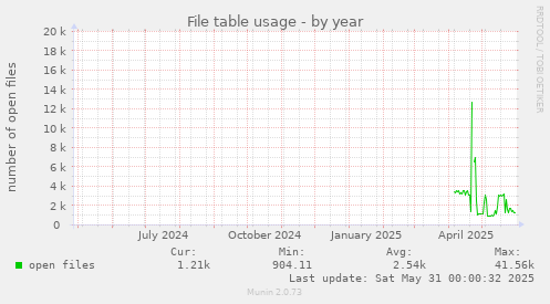 File table usage