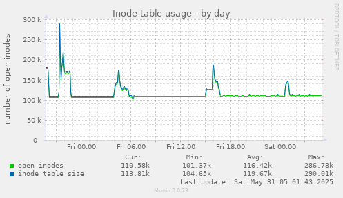 Inode table usage