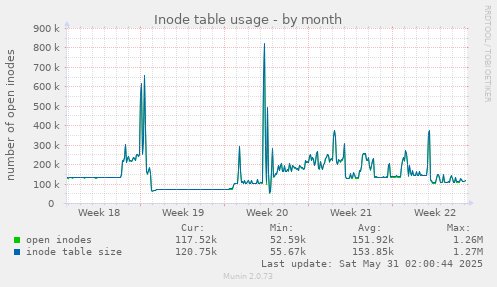 Inode table usage