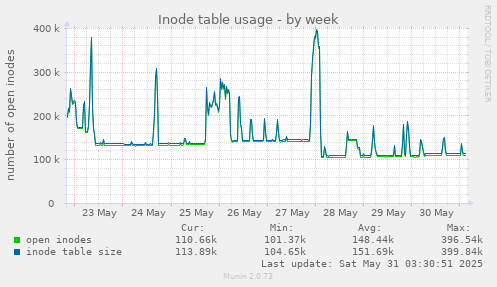 Inode table usage
