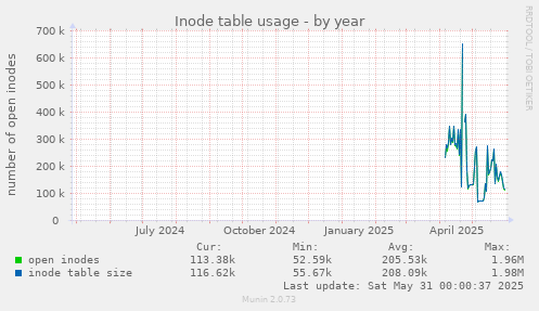 Inode table usage