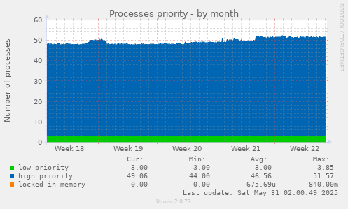 Processes priority