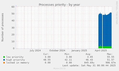 Processes priority