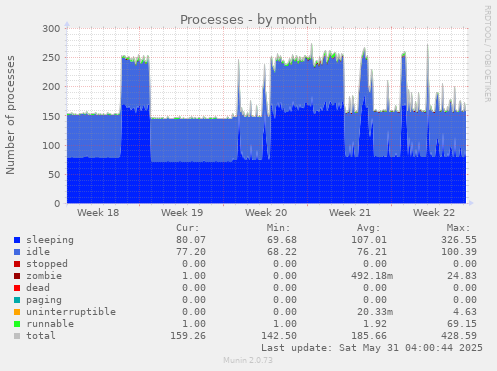 Processes