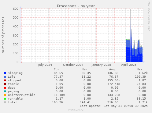 Processes