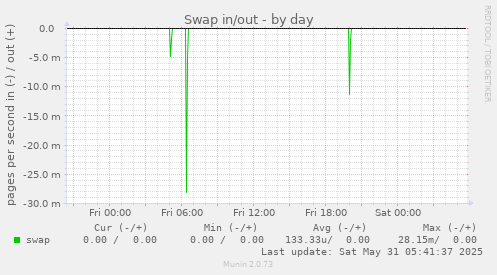 Swap in/out