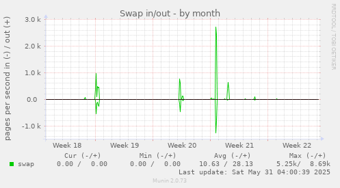 Swap in/out