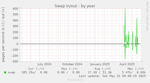 Swap in/out