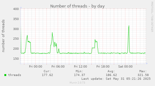 Number of threads