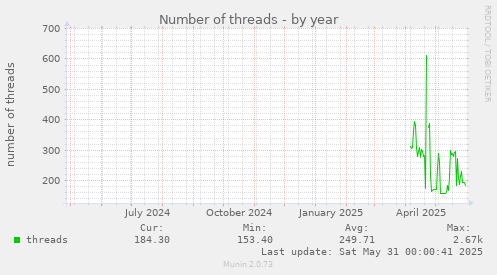 Number of threads