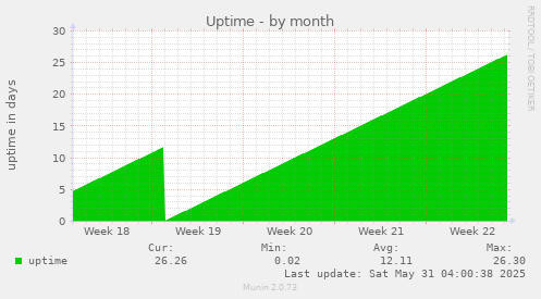 Uptime