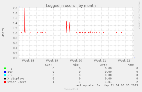 Logged in users