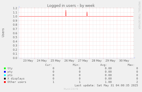Logged in users