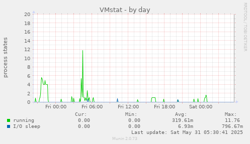VMstat