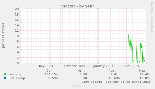 VMstat