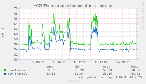 ACPI Thermal zone temperatures