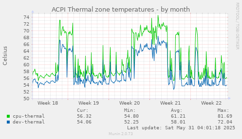 ACPI Thermal zone temperatures