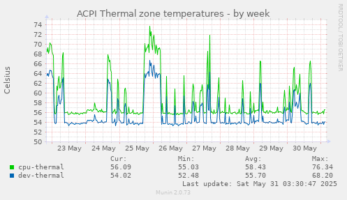 ACPI Thermal zone temperatures
