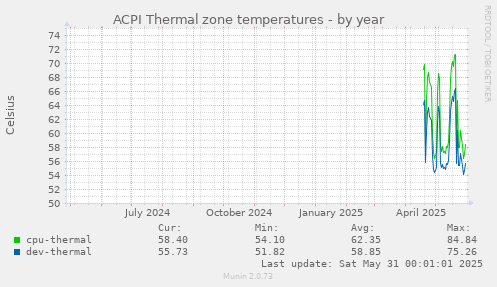 ACPI Thermal zone temperatures