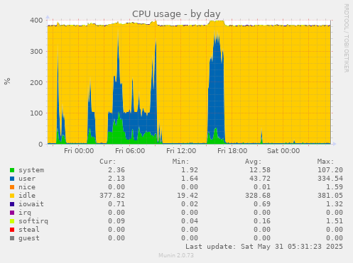 CPU usage
