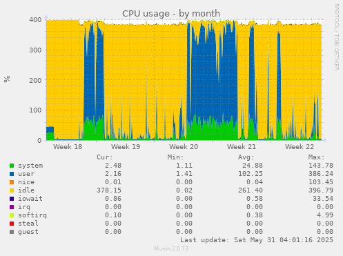 CPU usage
