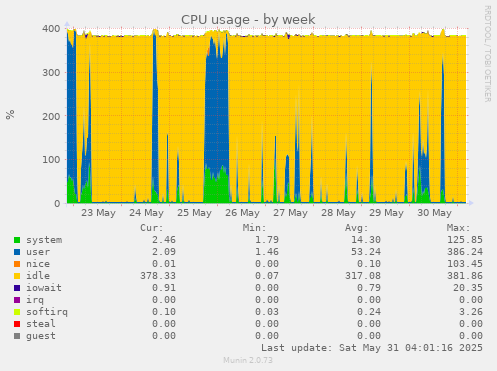 CPU usage