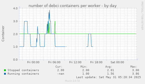 number of debci containers per worker