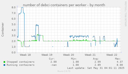 number of debci containers per worker