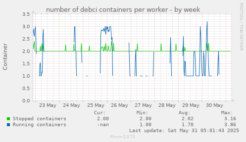 number of debci containers per worker