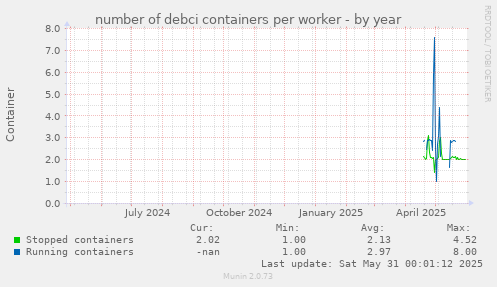 number of debci containers per worker