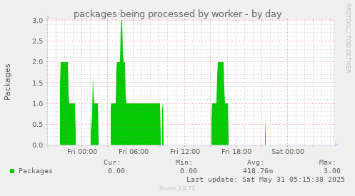 packages being processed by worker