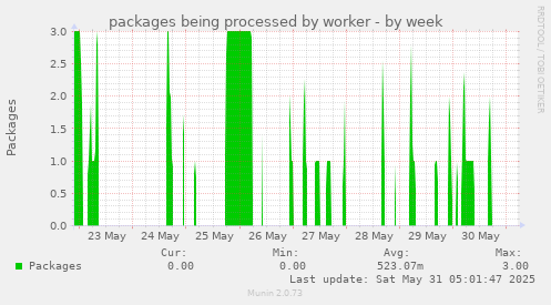 packages being processed by worker
