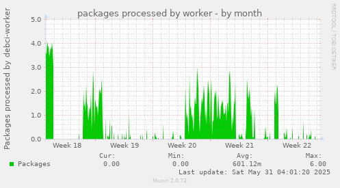 packages processed by worker