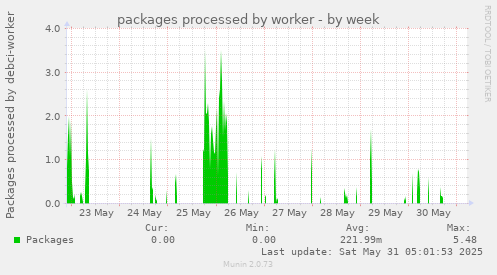packages processed by worker