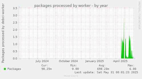packages processed by worker