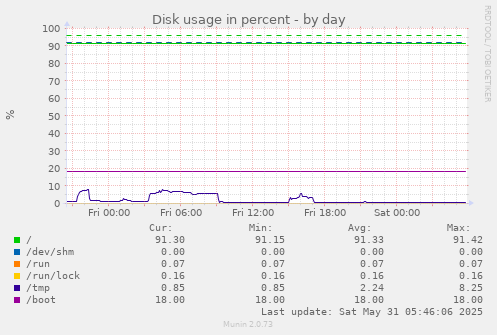 Disk usage in percent