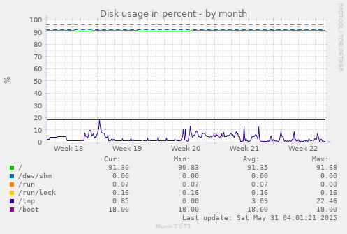 Disk usage in percent