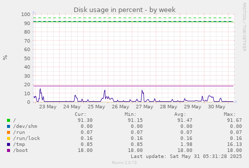 Disk usage in percent