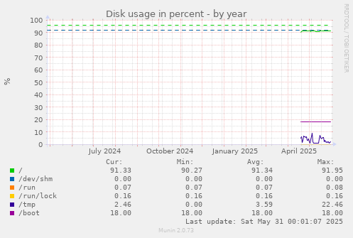 Disk usage in percent