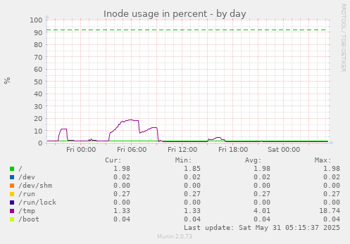 Inode usage in percent