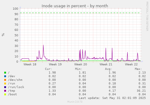 Inode usage in percent
