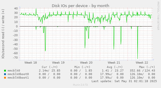 Disk IOs per device