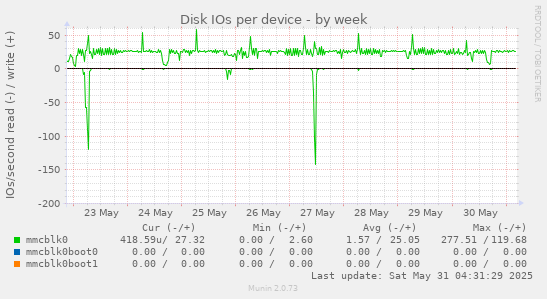 Disk IOs per device