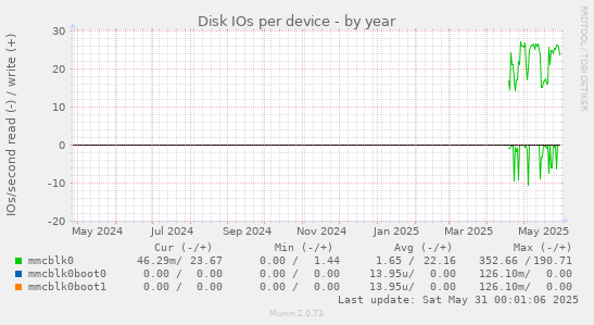 Disk IOs per device