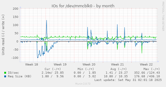 IOs for /dev/mmcblk0