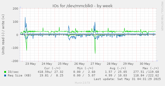 IOs for /dev/mmcblk0