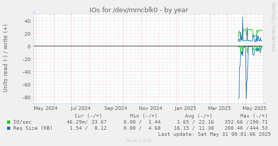 IOs for /dev/mmcblk0