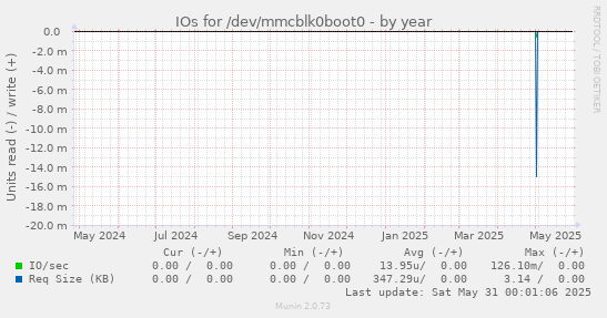 IOs for /dev/mmcblk0boot0